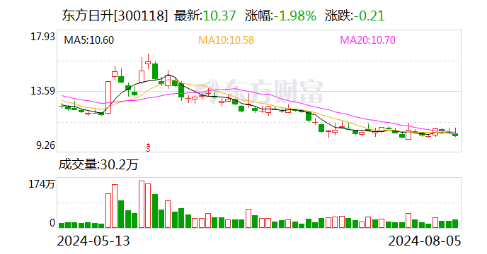 东方日升:累计回购约1852万股