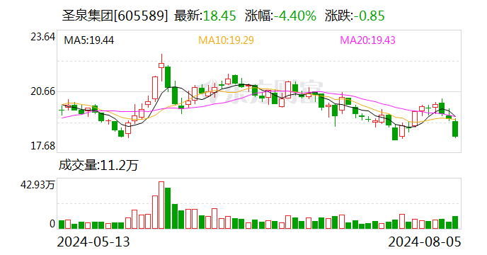 圣泉集团：约1.6亿股限售股8月12日解禁