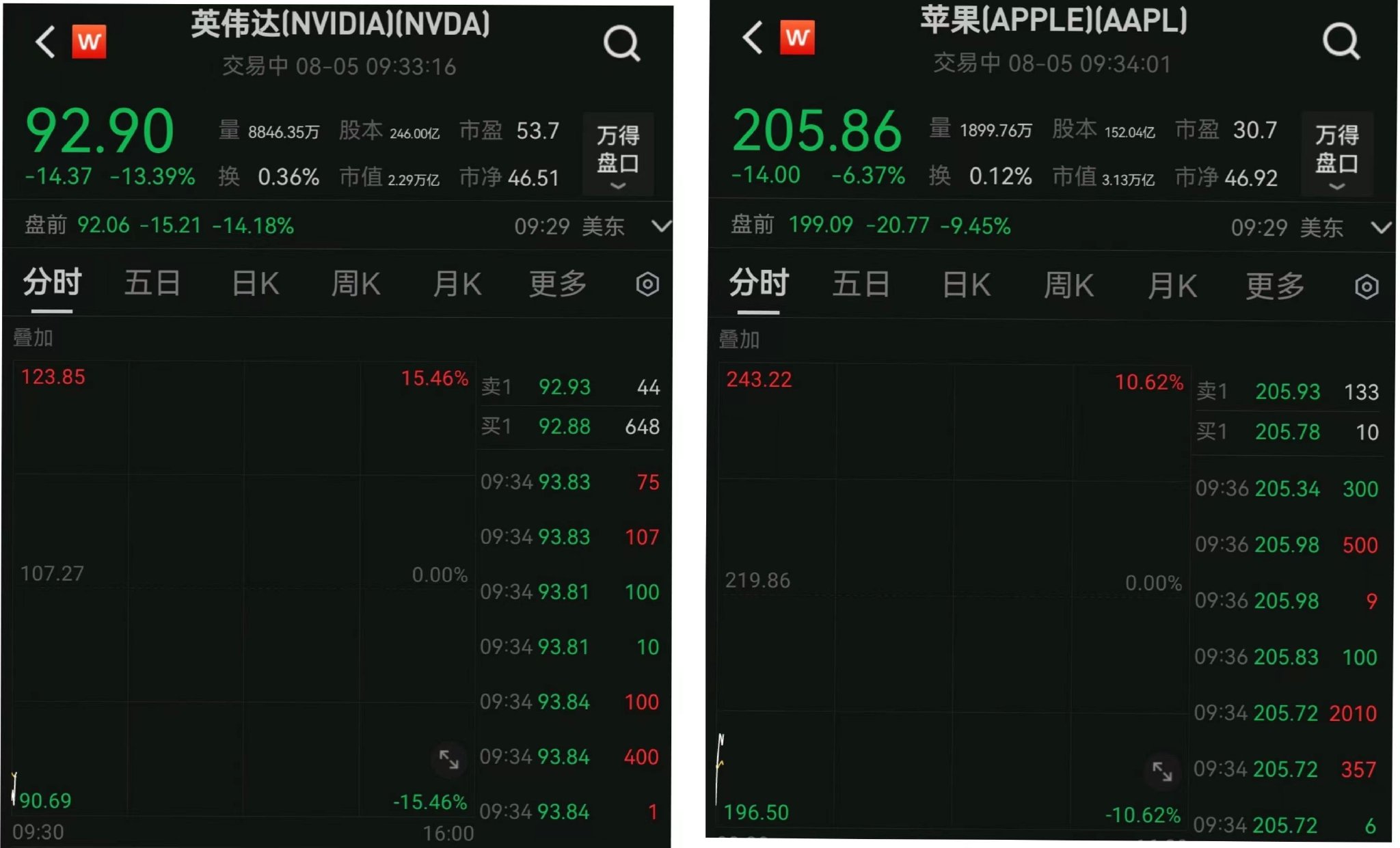 多只美股科技股开盘下挫！英伟达跌超15%，AI“泡沫”破裂了吗？