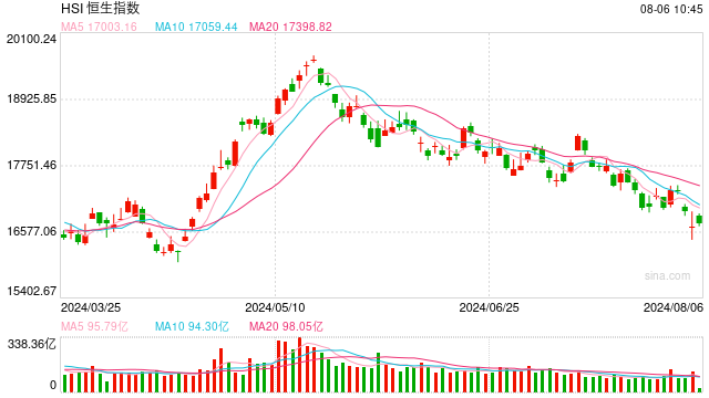 快讯:港股恒指高开0.98% 科指涨1.58%科网股集体回暖