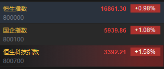 快讯:港股恒指高开0.98% 科指涨1.58%科网股集体回暖