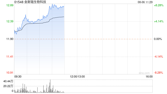 CXO概念股全线上扬 金斯瑞生物科技涨超4%药明康德涨超3%