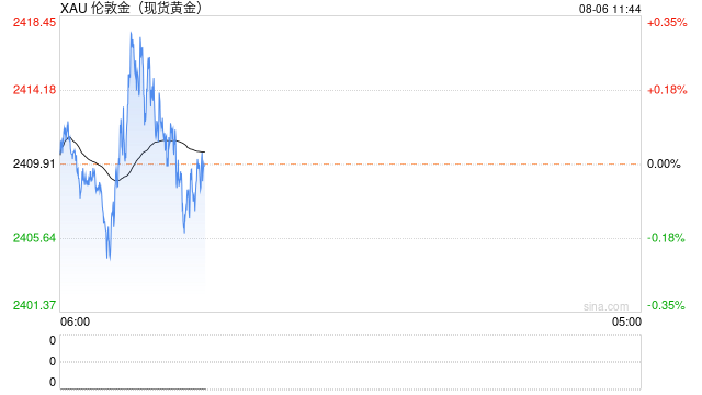 分析师：金价已经从关键支撑位修正，但风险仍偏向下行
