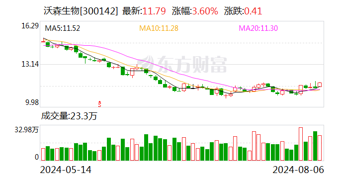沃森生物:回购股份注销已完成