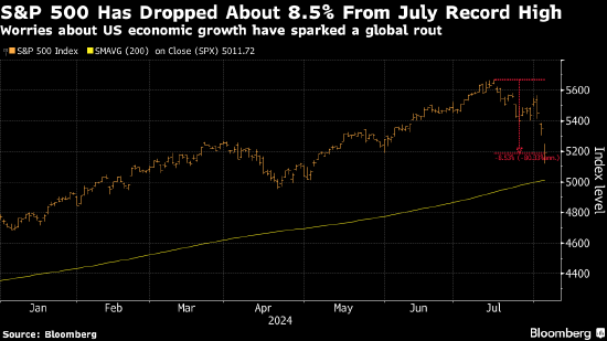 高盛:在标普500指数下跌5%后买入通常有利可图