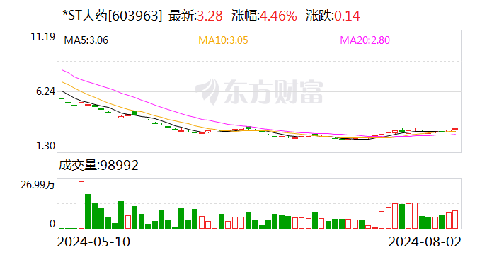 突生变数!*ST大药终止筹划控制权变更