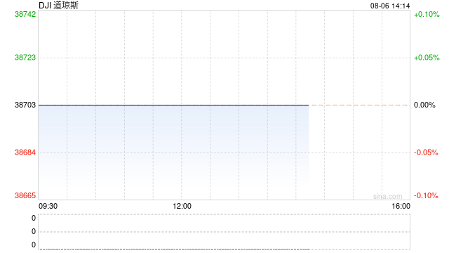 午盘：美股昨日暴跌后反弹 三大股指涨幅均超1%