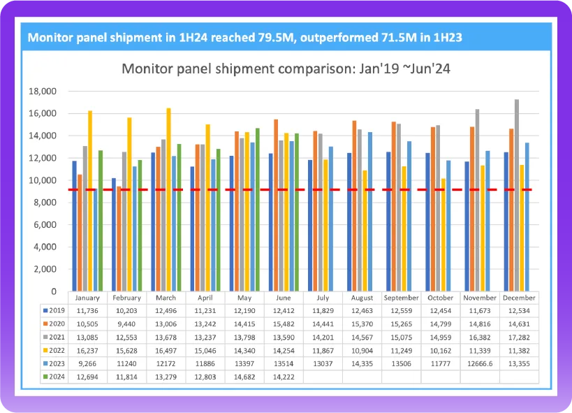 Omdia:上半年液晶电视面板出货量达1.23亿片