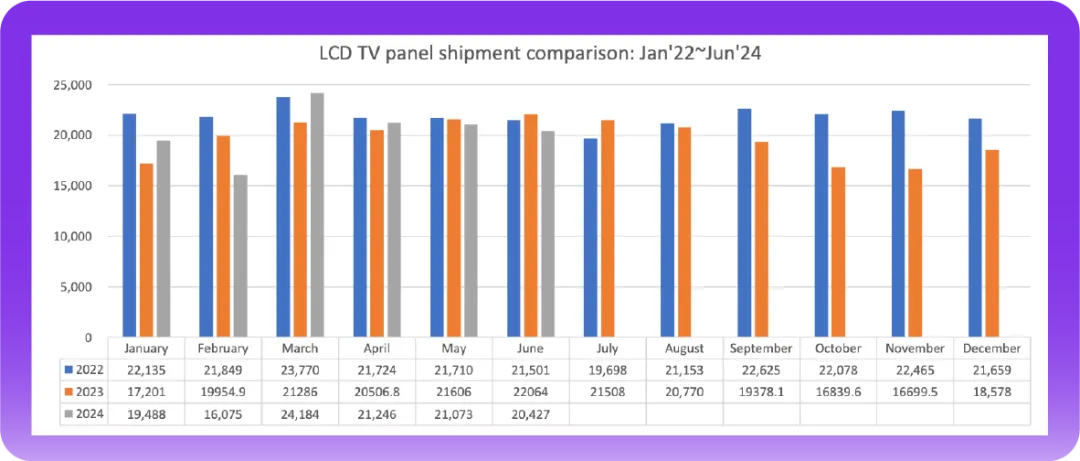 Omdia:上半年液晶电视面板出货量达1.23亿片