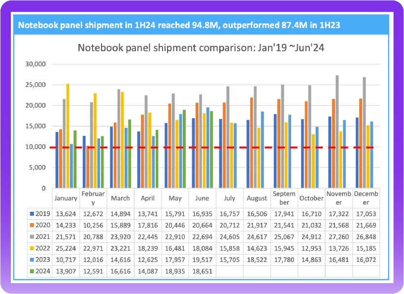Omdia:上半年液晶电视面板出货量达1.23亿片