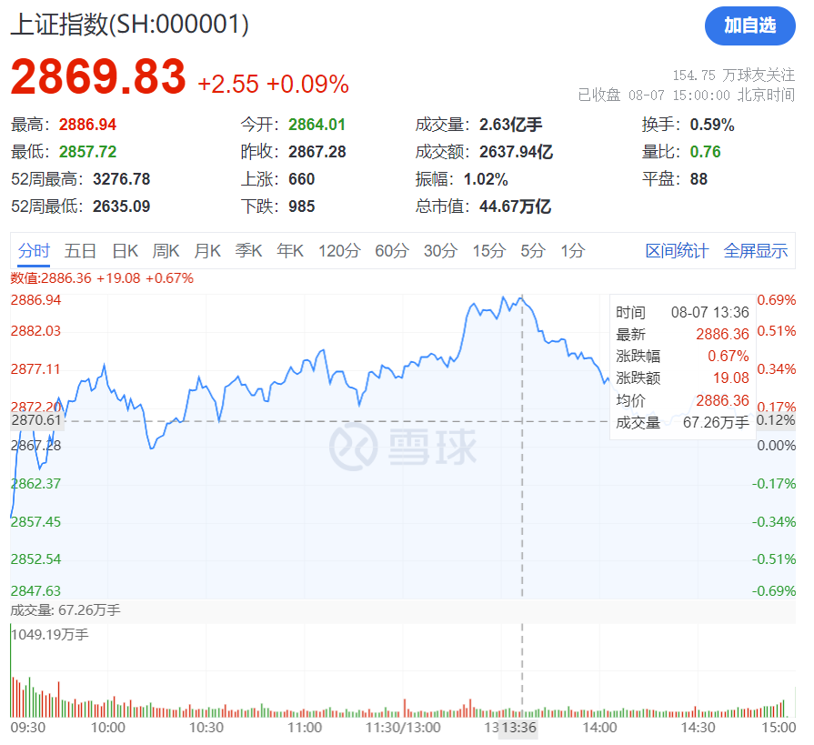 13时36分!A股突变!发生了什么?