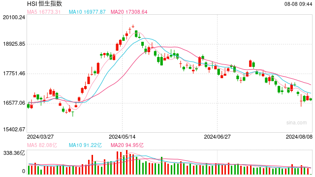 快讯:港股恒指低开0.62% 科指跌1.05%科网股普遍低开