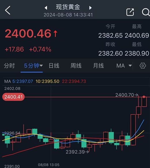 黄金大行情突袭!金价急涨突破2400美元 重要数据来袭、如何交易黄金?