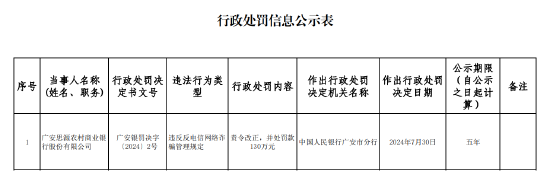 广安思源农村商业银行被罚130万元:违反反电信网络诈骗管理规定