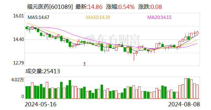 福元医药：罗替高汀原料药获批上市