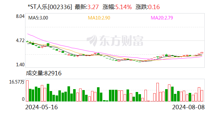 *ST人乐:公司主要账户被冻结暨被叠加实施其他风险警示