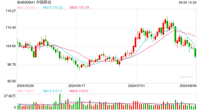 中国移动上半年净利润802亿元 大手笔分红510亿元