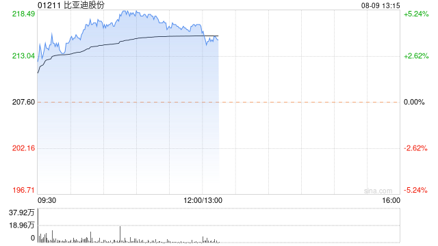 比亚迪股份现涨超4% 近日推出首款激光雷达车型