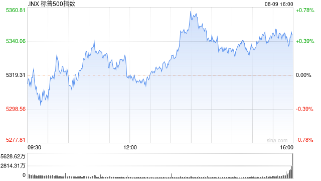收盘:美股周五小幅收高 本周三大股指均录得跌幅