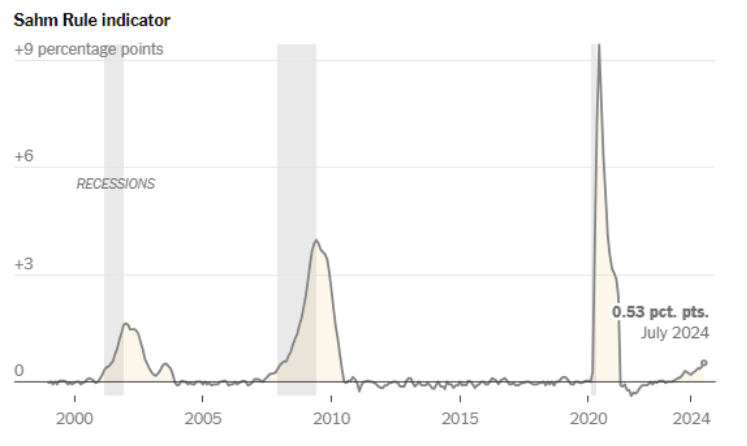全球股市遭遇“黑色星期一”后两大悬念待解:美国经济衰退会否出现?美股是否已见底?