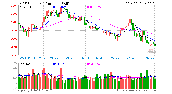 消费持续恢复,A50ETF华宝(159596)近10日“吸金”超2.3亿元,机构:有望持续受益大盘风格增强