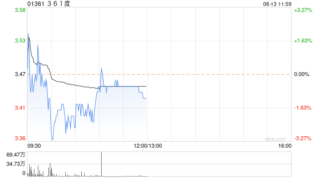 中金:维持361度“跑赢行业”评级 目标价降至4.45港元