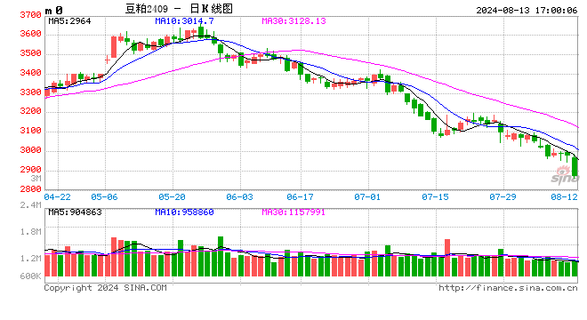 光大期货0813热点追踪：USDA意外爆冷，豆粕何时止跌？