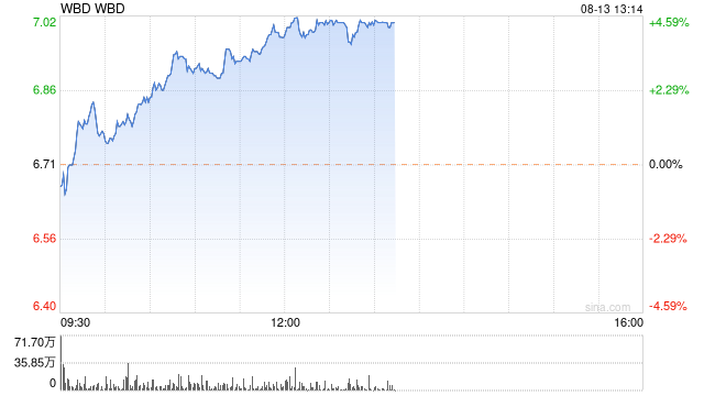 华纳兄弟探索公司股价处于15年来的最低点