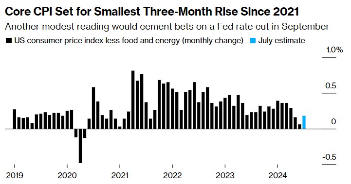 押注通胀降温!美国股债齐涨,“抢跑”今晚CPI?