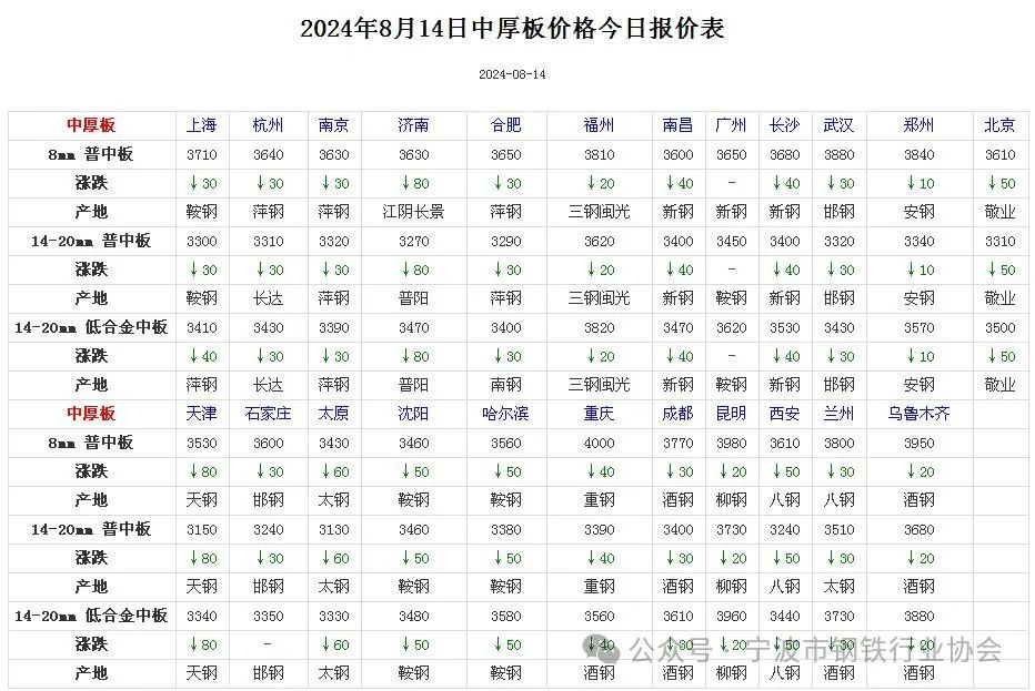《全国主要城市钢材价格汇总》