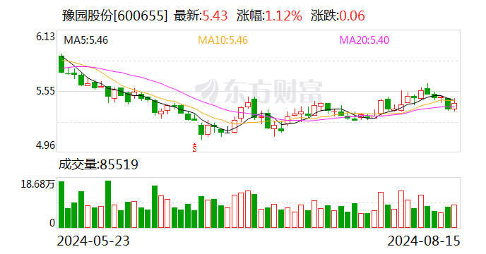 豫园股份（600655.SH）控股股东复星高科技及其一致行动人累计质押24.1亿股 占所持股份近80%