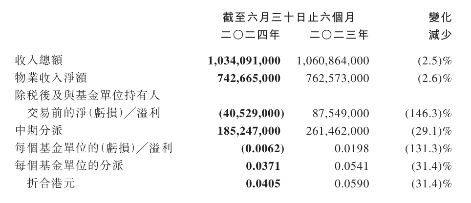 越秀房产基金2024上半年总收入10.34亿元,物业收入净额超7亿元 | 中报速递