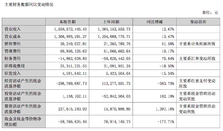 东方嘉盛:上半年净利润1.29亿元,同比增长1.75%