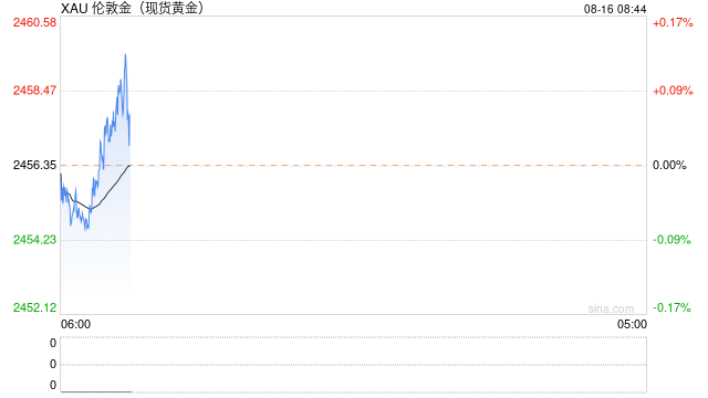 黄金交易提醒:经济数据打压降息50点的预期,但地缘局势仍提供支撑,多头或仍“图谋”历史高点?