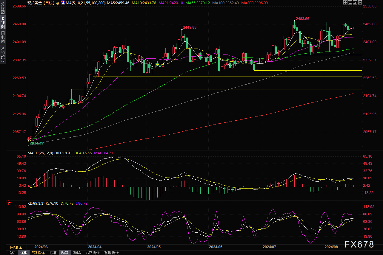 黄金交易提醒:经济数据打压降息50点的预期,但地缘局势仍提供支撑,多头或仍“图谋”历史高点?