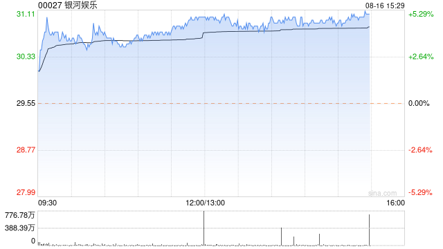 中信里昂:维持银河娱乐“跑赢大市”评级 目标价下调至40.4港元