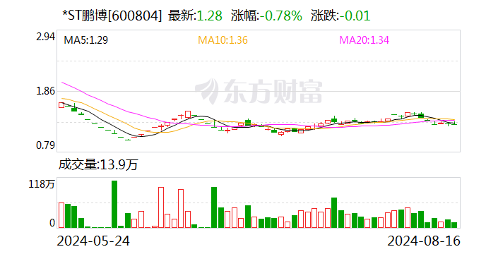 *ST鹏博及董事长合计被罚2500万元！董事长遭10年市场禁入