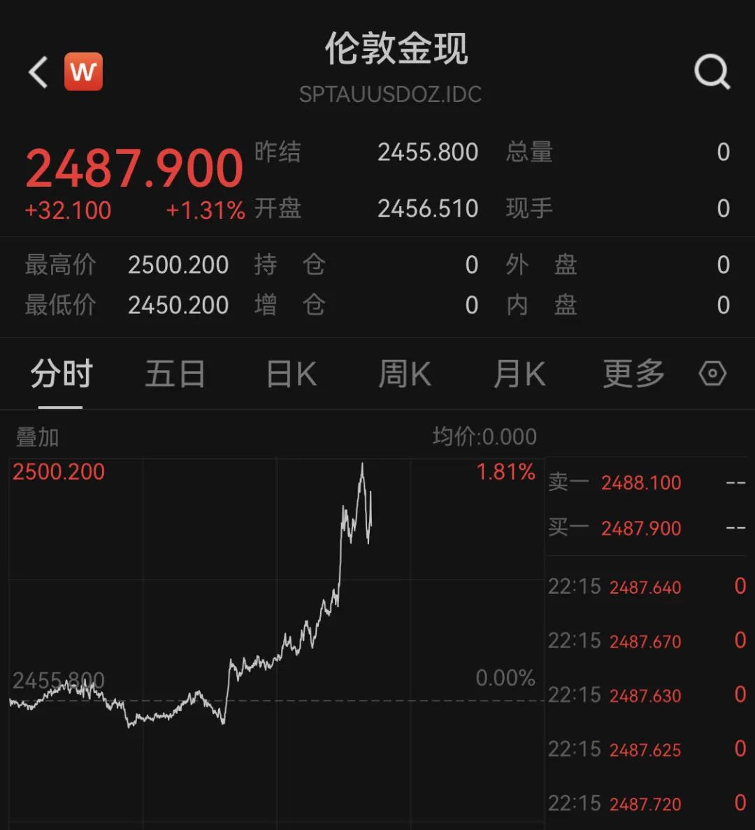 深夜突发!中国资产,暴涨!黄金猛拉