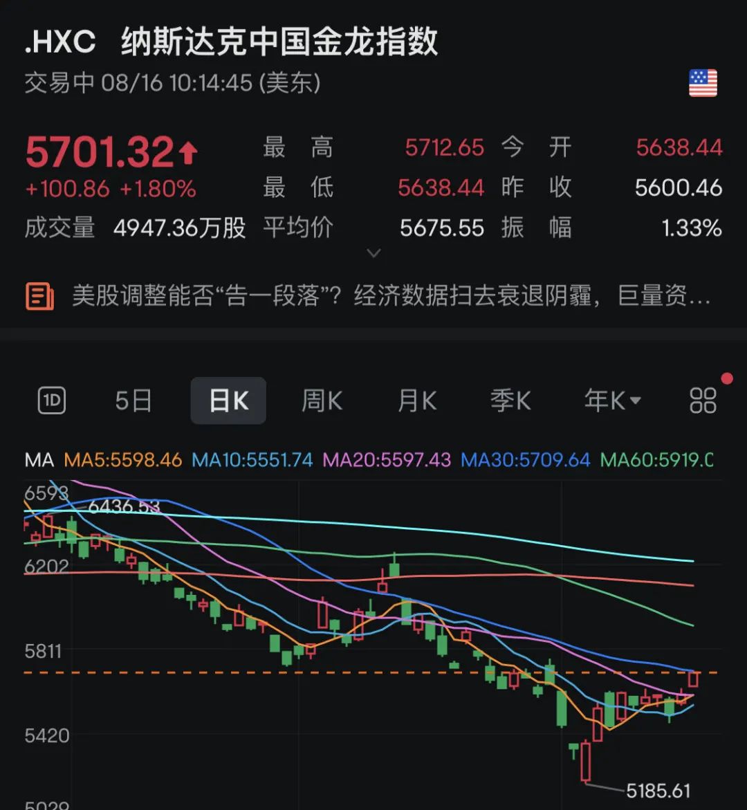 深夜突发!中国资产,暴涨!黄金猛拉