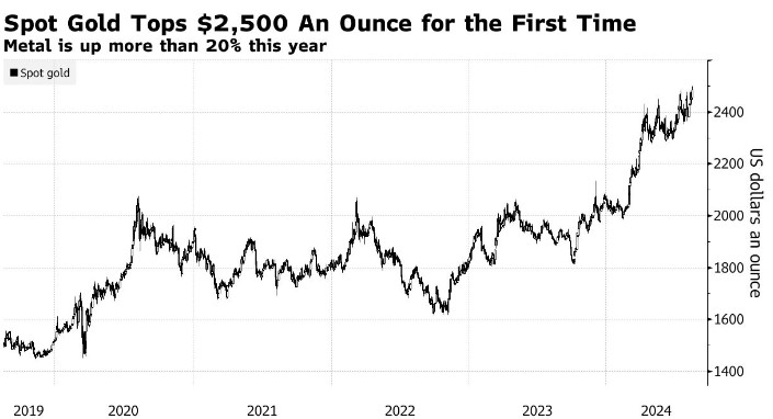 黄金首次升破2500美元大关!金价创新高后,下一步看向2700美元?