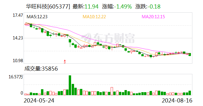 中泰证券给予华旺科技增持评级,利润端符合预期,首次进行中期分红