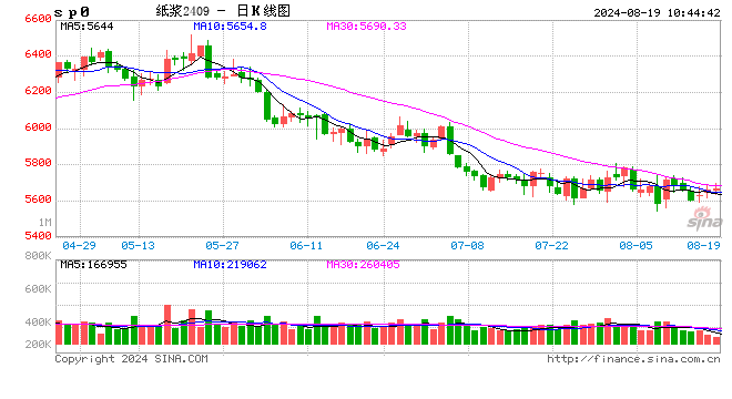 8月中上旬针叶浆价格继续回落，中下旬建议关注新产能投放影响