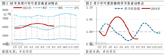 8月中上旬针叶浆价格继续回落，中下旬建议关注新产能投放影响