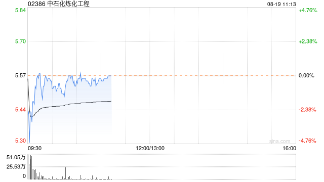 中金:维持中石化炼化工程“跑赢行业”评级 目标价升至6.1港元