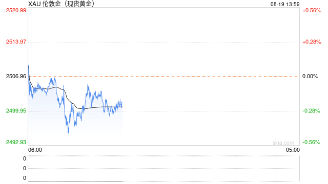 中东停火谈判传最新重要消息!金价重回2500美元上方 如何交易黄金?