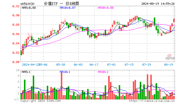 四大行续创历史新高!高股息延续强势,价值ETF(510030)最高涨近1%冲击日线五连阳!