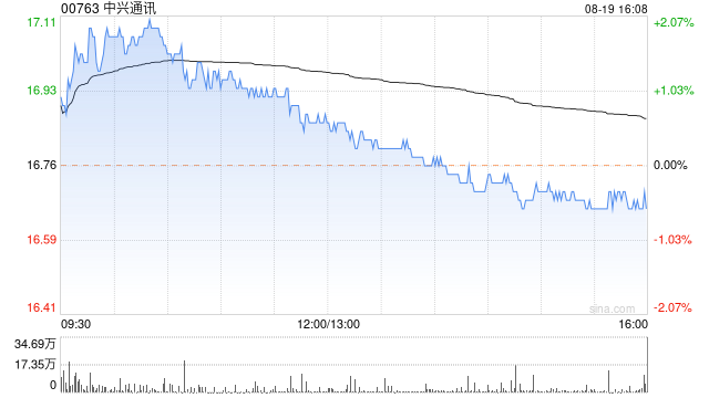 小摩:维持中兴通讯“中性”评级 目标价下调至17港元