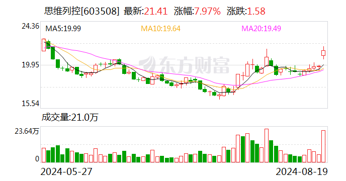 思维列控:2024年上半年净利润同比增长9.39%