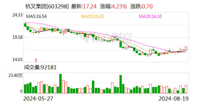 杭叉集团:2024年半年度净利润约10.07亿元 同比增加29.29%