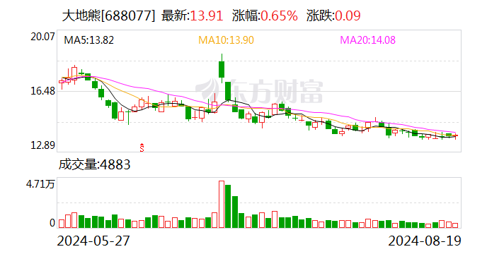 大地熊:2024年半年度净利润约1761万元